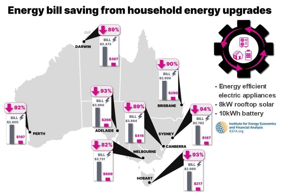 Savings from energy efficiency upgrades