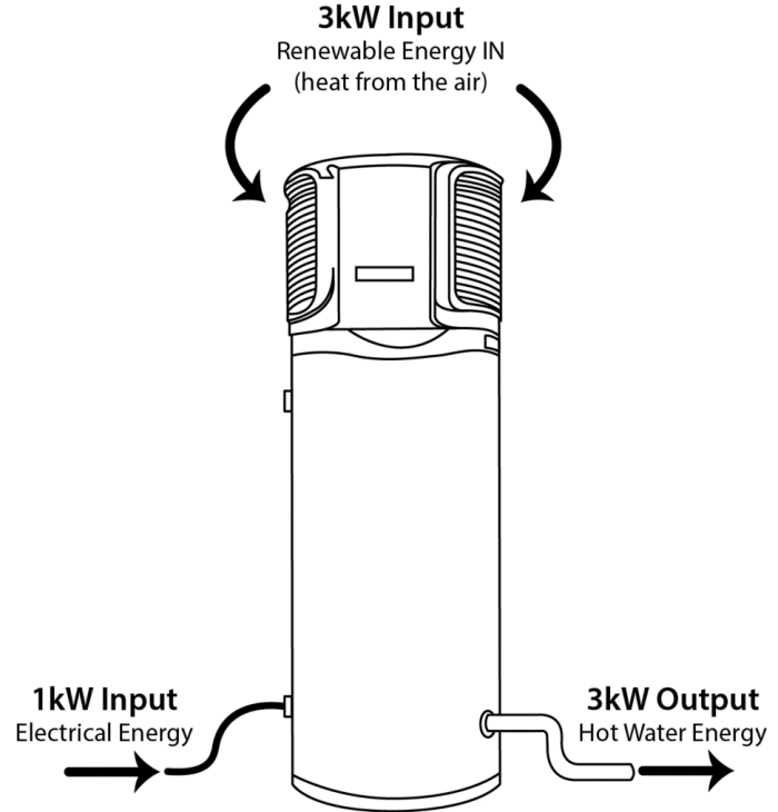 A diagram of how a hot water heat pump works