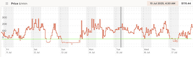 A graph showing wholesale energy prices