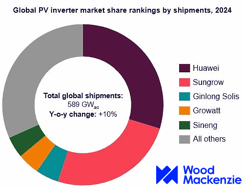 PV inverter market share graph