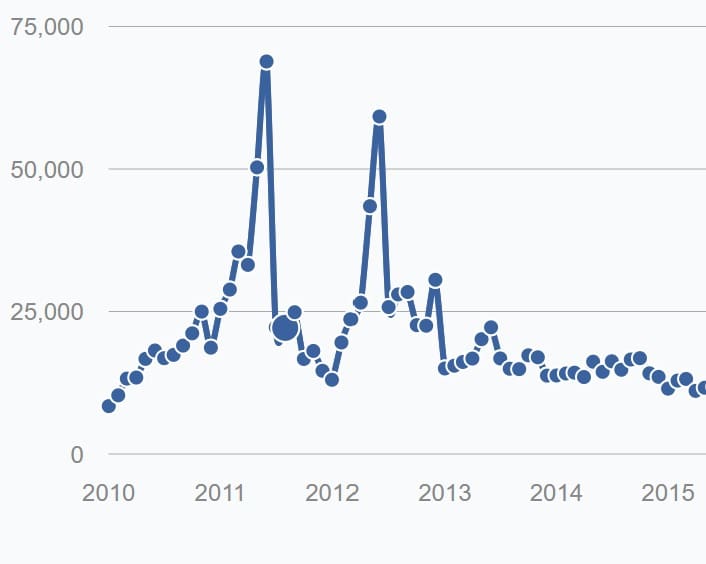 A graph showing solar installs.