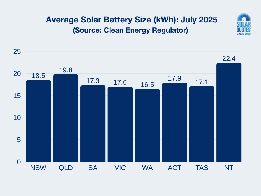 Graph of average solar battery capacities in July 2025