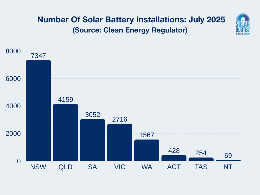 Graph of Australian solar battery installation numbers in July 2025