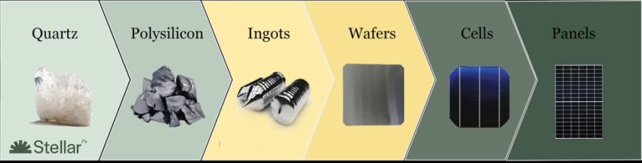 From polysilicon to solar panels