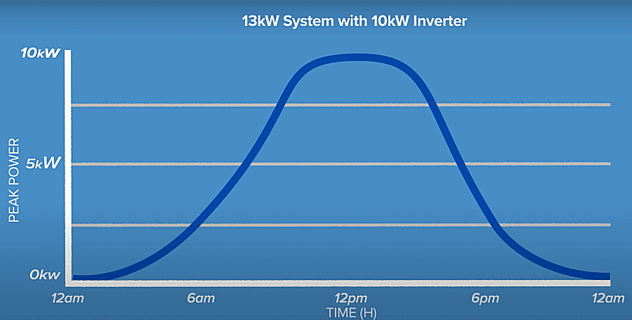 Performance graph showing 13 kW solar system with 10 kW inverter