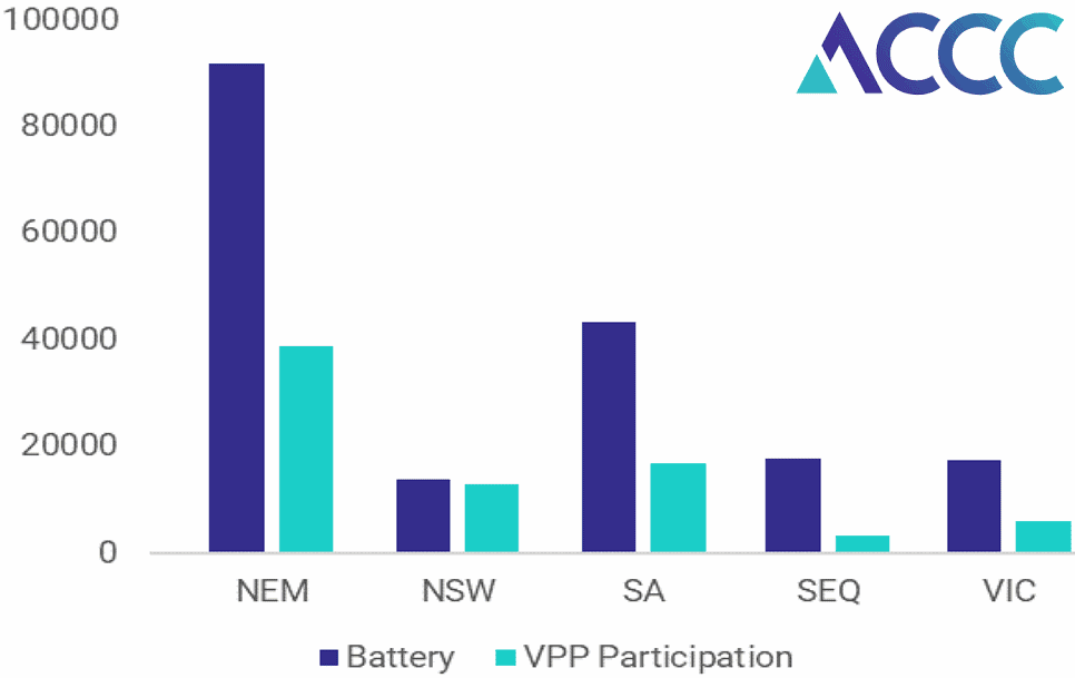 VPP uptake in Australia's National Electricity Market
