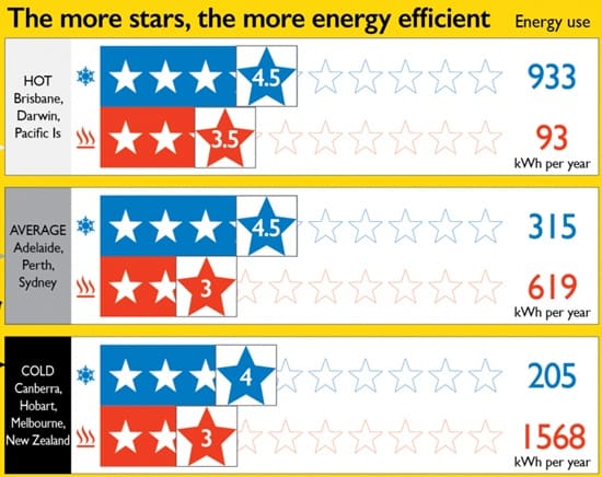 Air conditioner energy stars