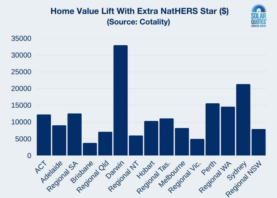 Home value lift with extra NatHERS star