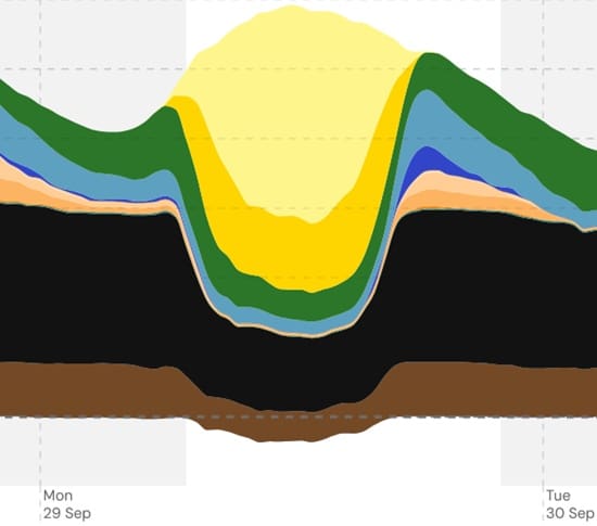 Graph of Australian generation for September 29, 2025, from Open Electricity.