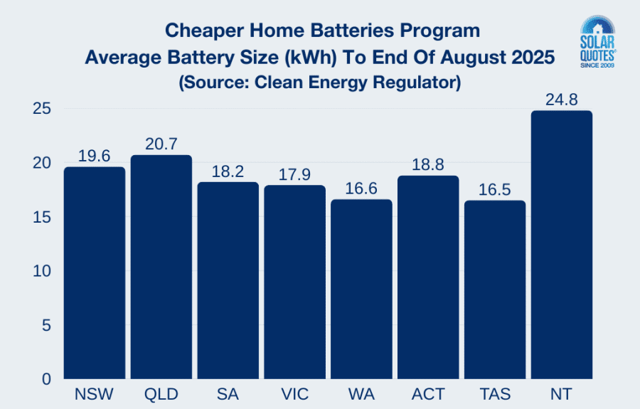 Graph - Home battery average capacity July/August 2025