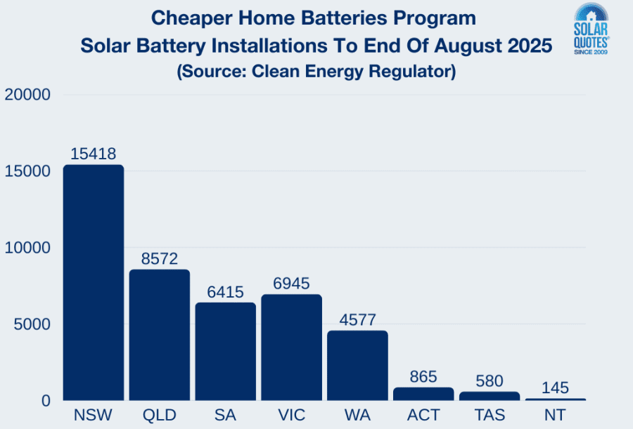 Graph - Home battery installations July/August 2025
