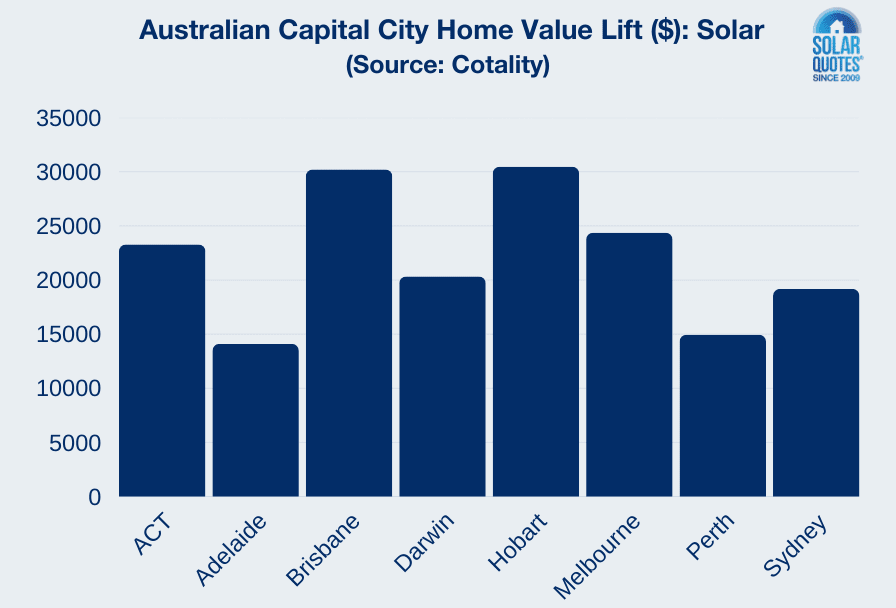 Rooftop solar home value lift - Australian capitals