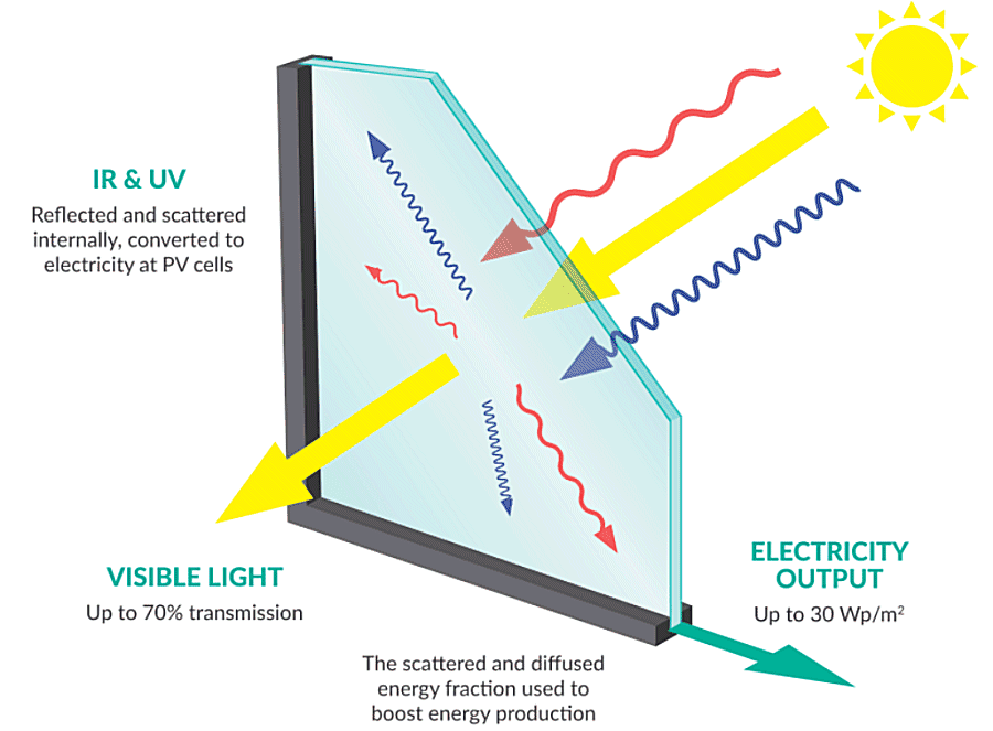 How ClearVue Solar Vision Glass works