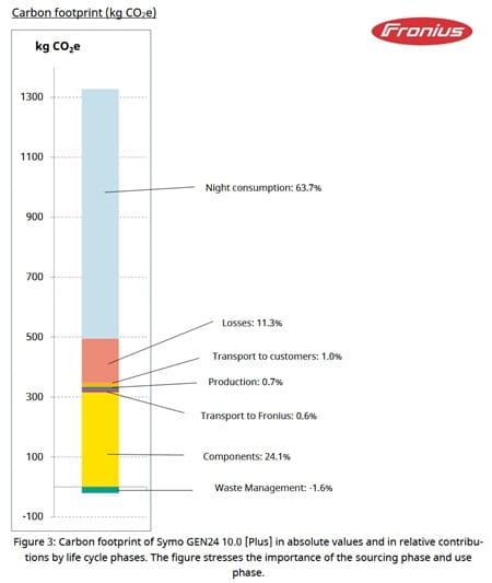 Fronius hybrid inverter emissions breakdown.
