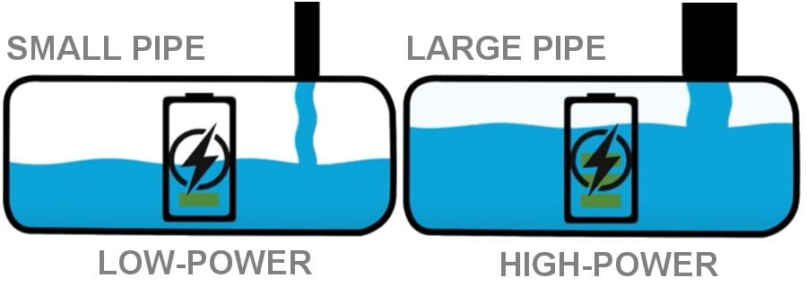 High and low power batteries.