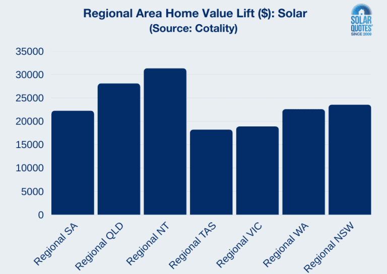 First Solar Values Rooftop Solar Adds Big Bucks To Australian Home Values