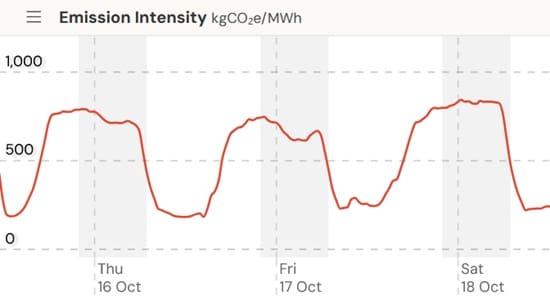 NSW emission intensity per kWh over three days.