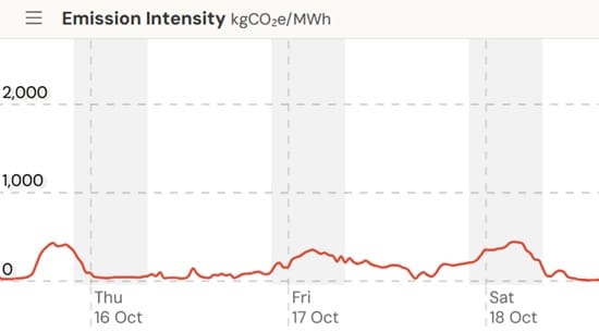 South Australia average emissions per kilowatt-hour over three days.
