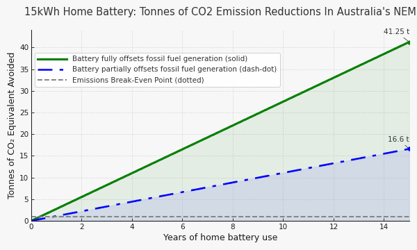 Graph showing tonnes of emissions avoided by a 15kWh home battery.