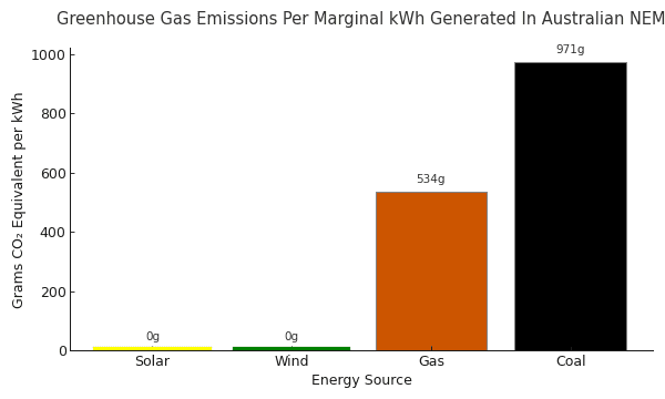 Graph showing emissions per kWh from different energy sources.