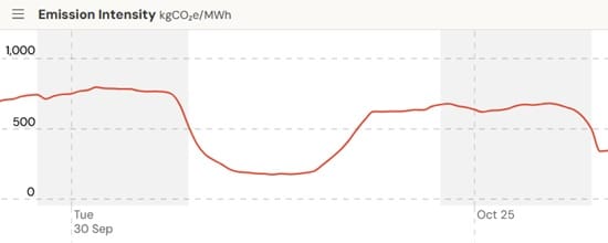 Graph of NSW emissions intensity over a day and a half.