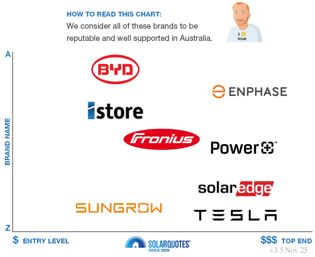 SolarQuotes' recommended brands chart.
