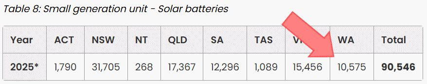 Western Australia battery installation numbers.