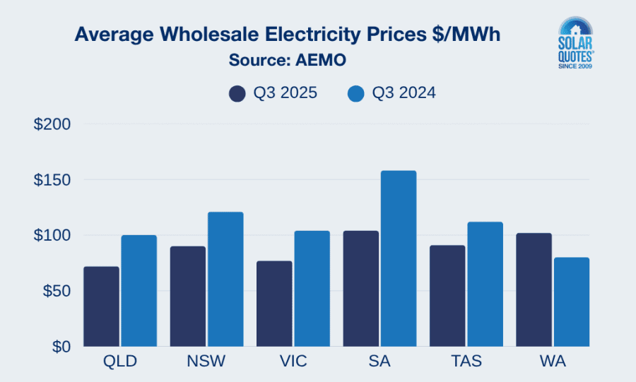 Wholesale electricity price graph Q3 2025 vs. Q3 2024