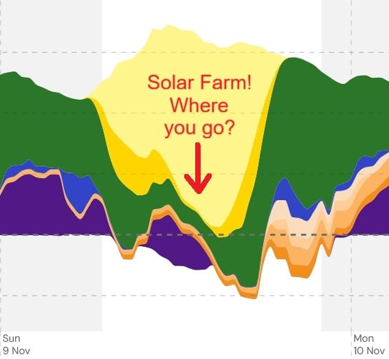 Graph showing large scale solar being curtailed in South Australia.