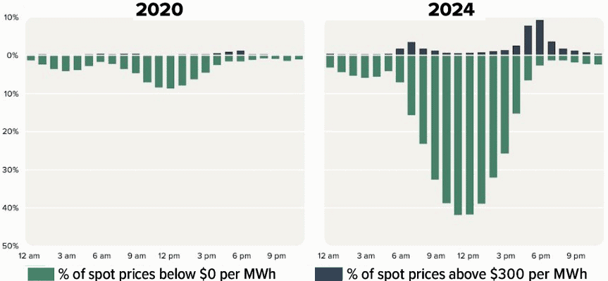 Wholesale electricity price graph 2020 vs 2024