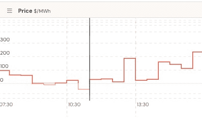 A chart showing wholesale prices