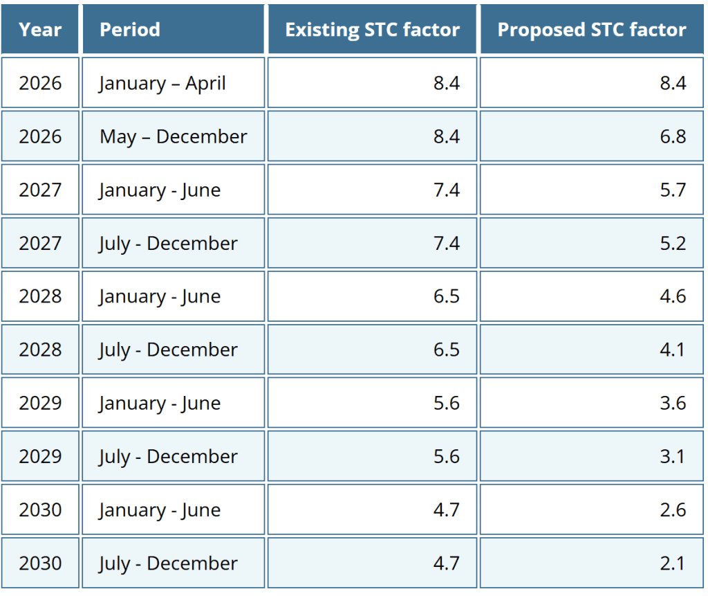 A table showing a decline in the STC factor