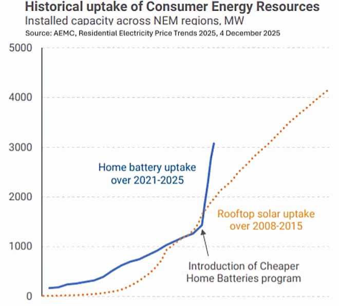 Home battery installation uptake across Australia's National Electricity Market