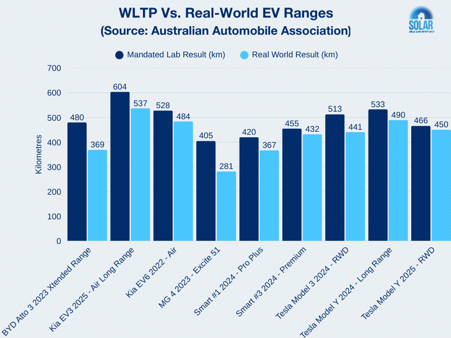 EV range graph - WLTP vs. Real World