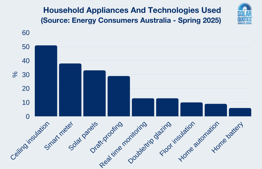 Household appliances and technologies graph