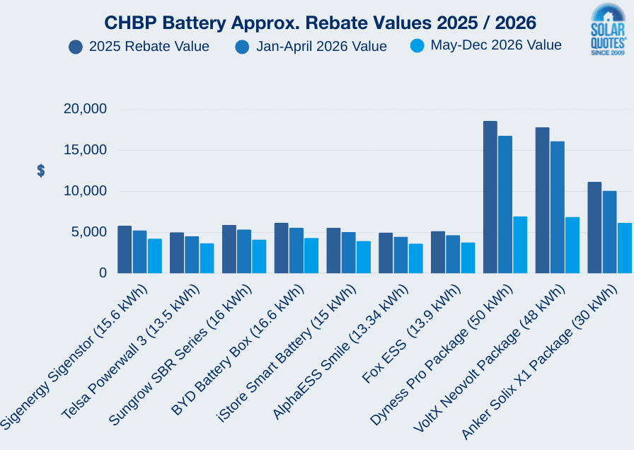 Home battery rebate values in 2025/2026