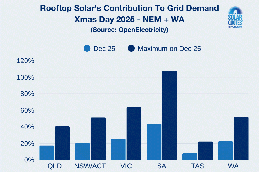 The contribution to mains grid electricity demand by solar panels on Xmas Day 2025 in Australia.