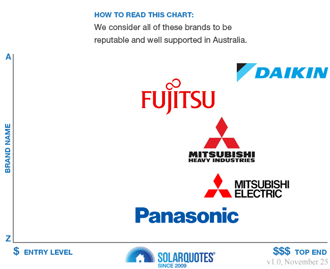 Recommended aircon brands