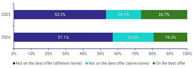 Graph of electricity bill better offer messaging