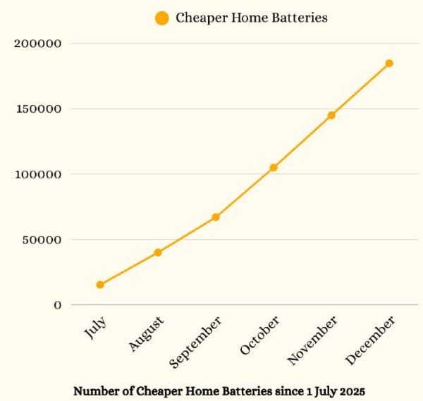 Graph charting home battery installation growth in Australia - July to December 2025