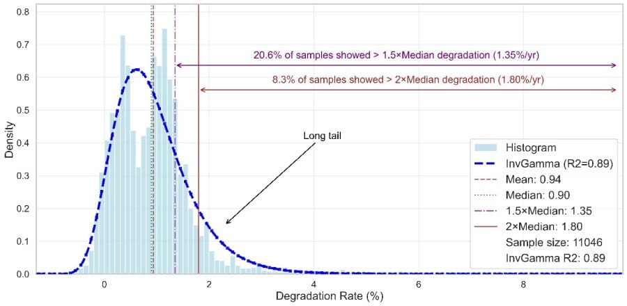 Solar panel performance degradation graph