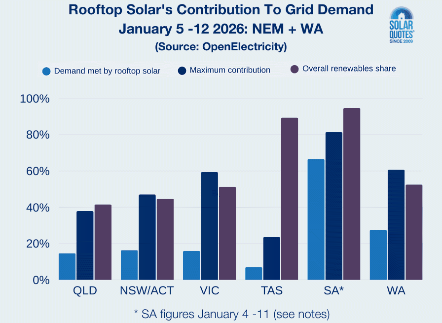 Graph of rooftop solar's contribution to grid demand, January 5 - 12, 2026