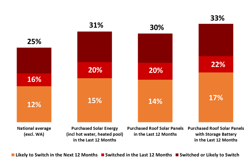 Bat chart showing proportion of people switching energy providers