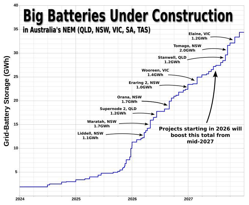 batteries under construction graph