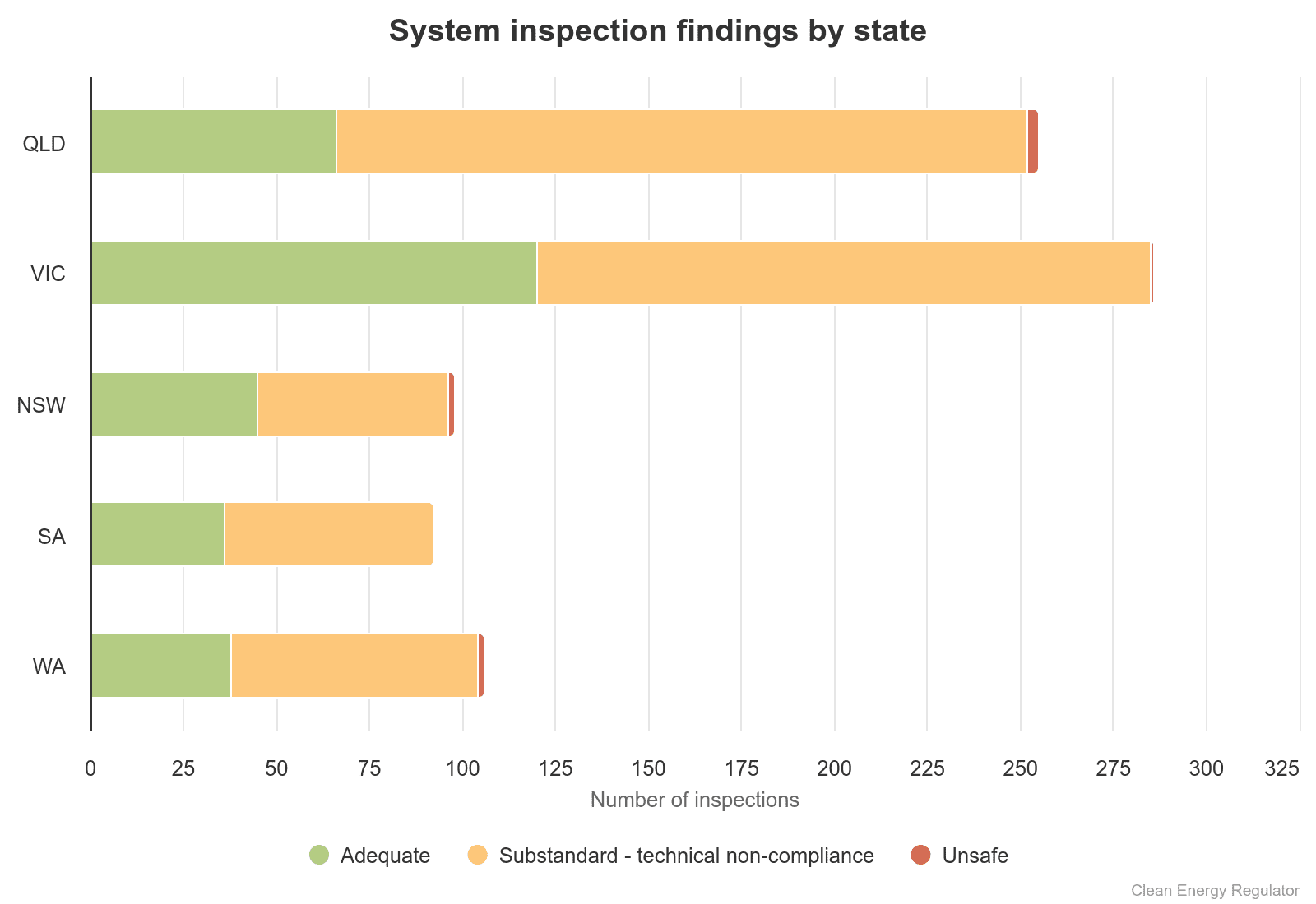 A bar graph showing battery inspection results