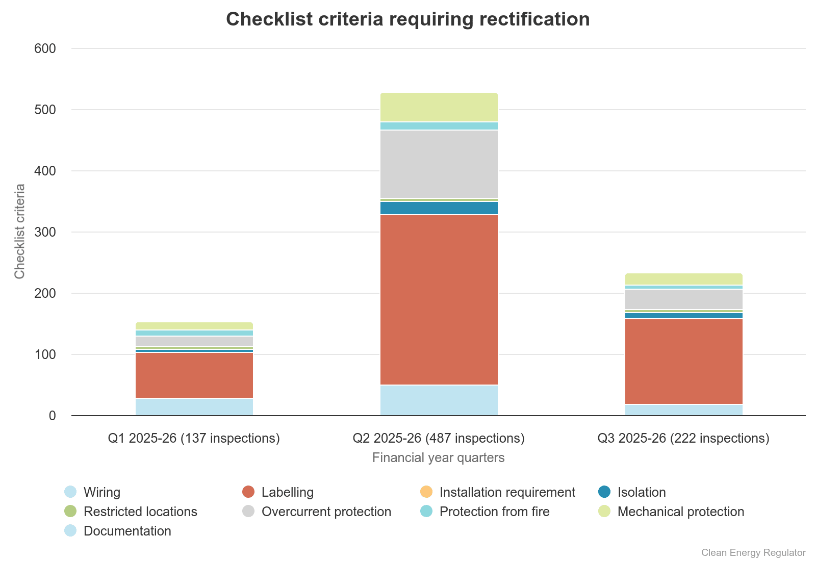 A graph showing types of inspection problems