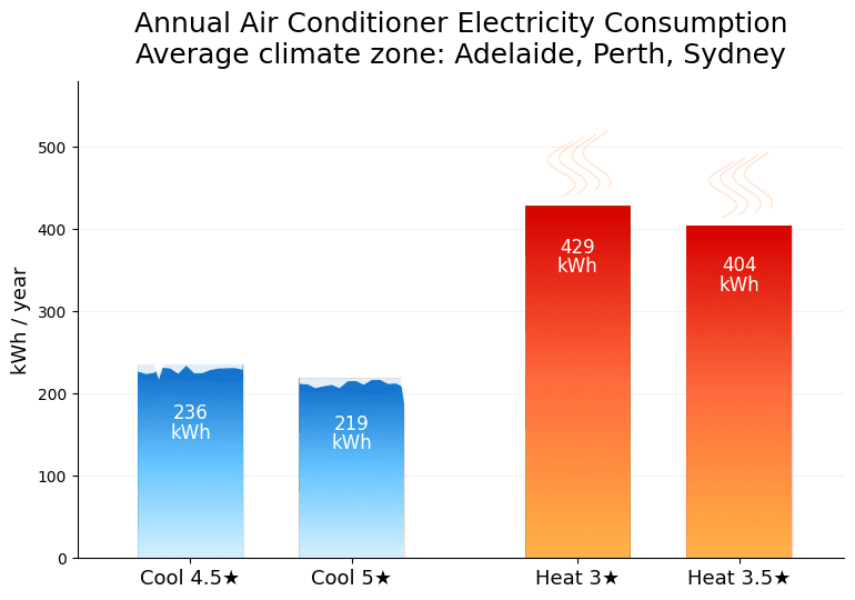 Graph comparing different air conditioner energy star ratings.