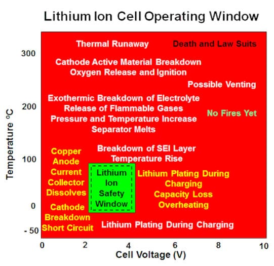 lithium cell operating window