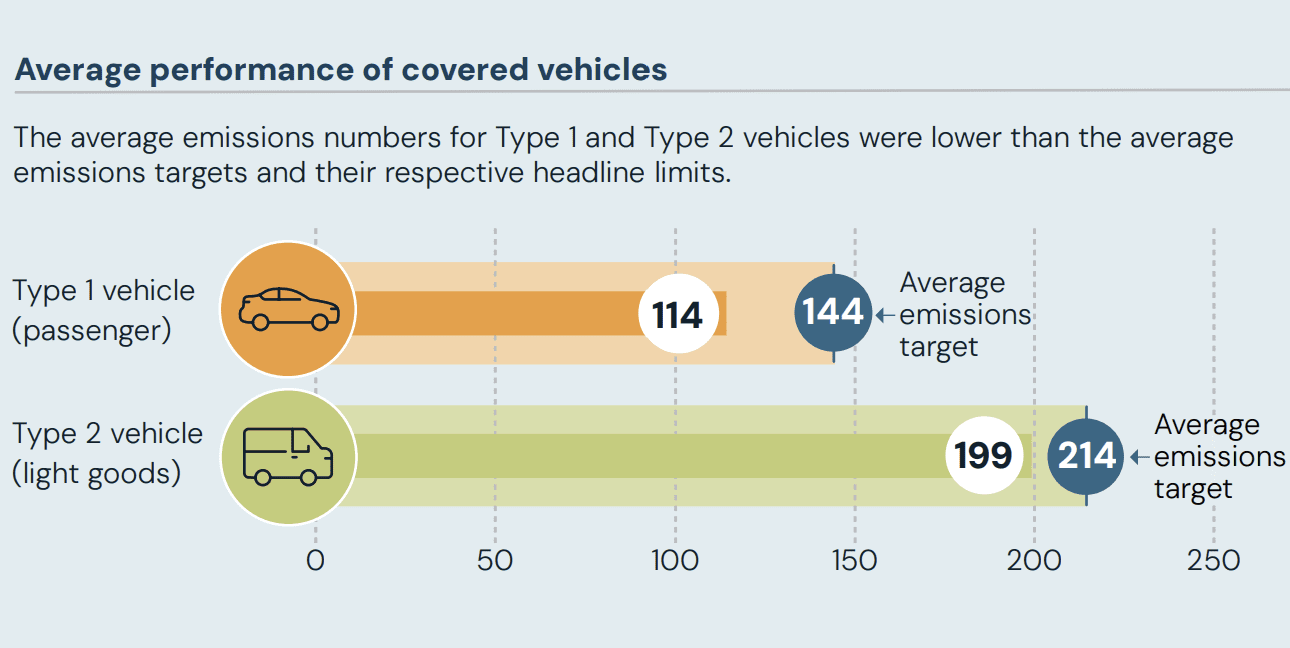 Vehicle emissions data