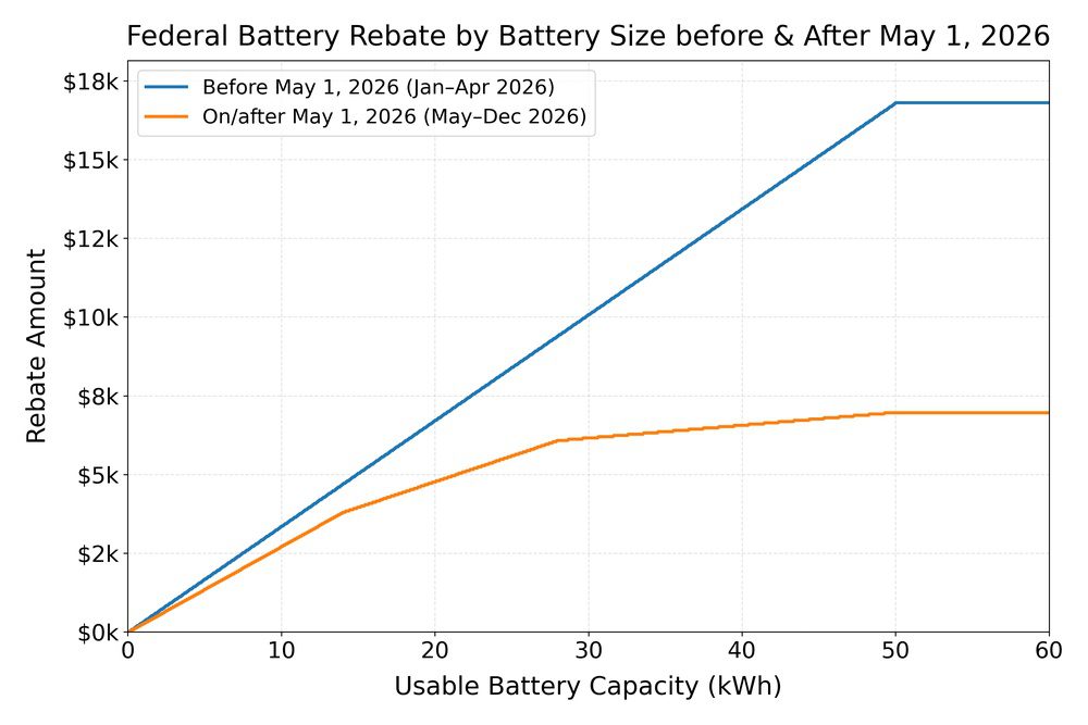 Graph of current battery rebate and reduced rebate from May 1, 2026.